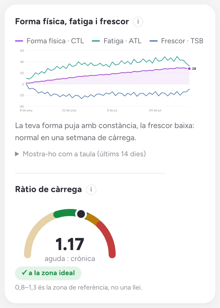 El gràfic de forma física, fatiga i frescor d'en Tuin al llarg de vuit setmanes, amb una lectura en llenguatge clar a sota.