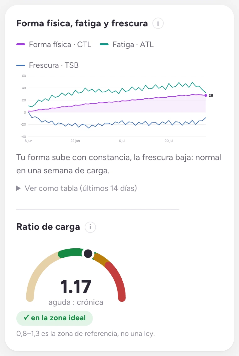 El gráfico de forma física, fatiga y frescura de Tuin a lo largo de ocho semanas, con una lectura en lenguaje claro debajo.